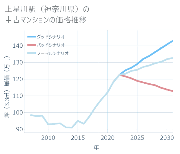 上星川駅(神奈川県)の中古マンション価格推移
