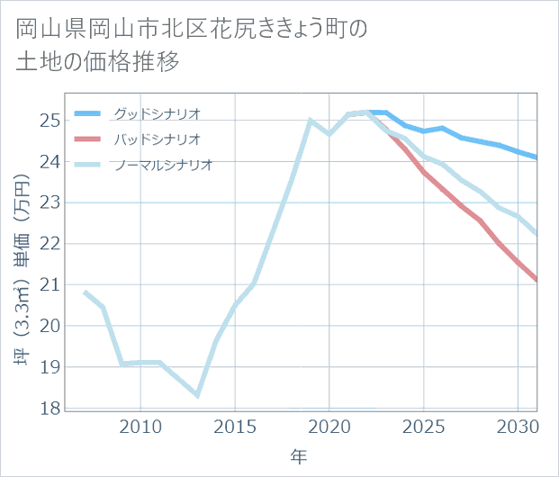 岡山県岡山市北区花尻ききょう町の土地価格推移