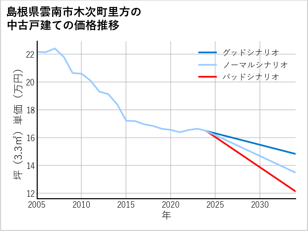 島根県雲南市木次町里方の中古戸建て価格推移