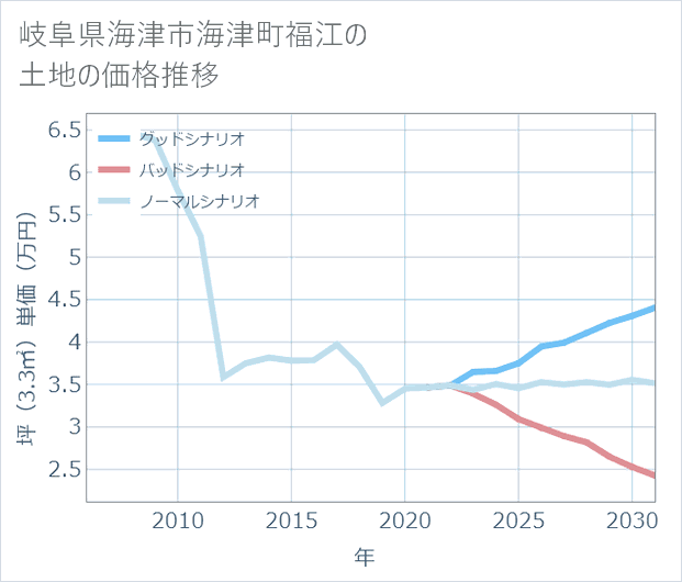 岐阜県海津市海津町福江の土地価格推移