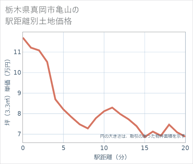 栃木県真岡市亀山の徒歩距離別の土地坪単価