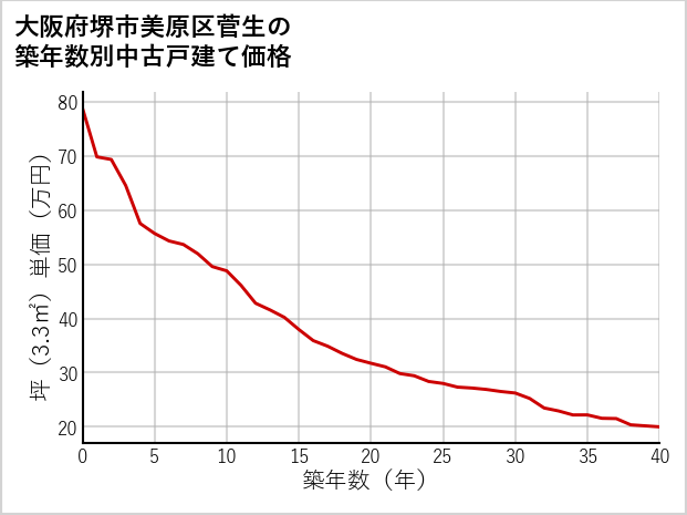 大阪府堺市美原区菅生の築年数別の中古戸建て坪単価