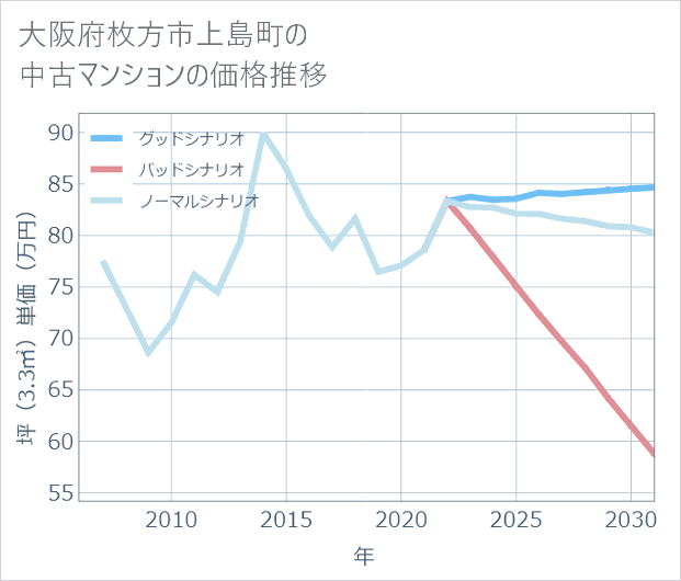 大阪府枚方市上島町の中古マンション価格推移