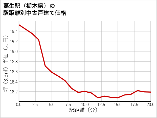 葛生駅（栃木県）の徒歩距離別の中古戸建て坪単価