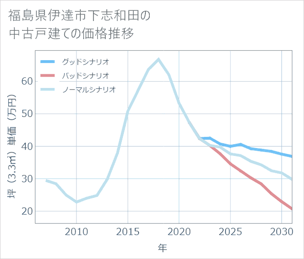 福島県伊達市下志和田の中古戸建て価格推移