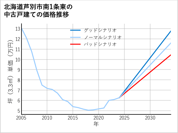 北海道芦別市南1条東の中古戸建て価格推移