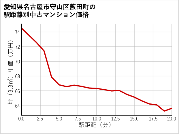 愛知県名古屋市守山区藪田町の徒歩距離別の中古マンション坪単価