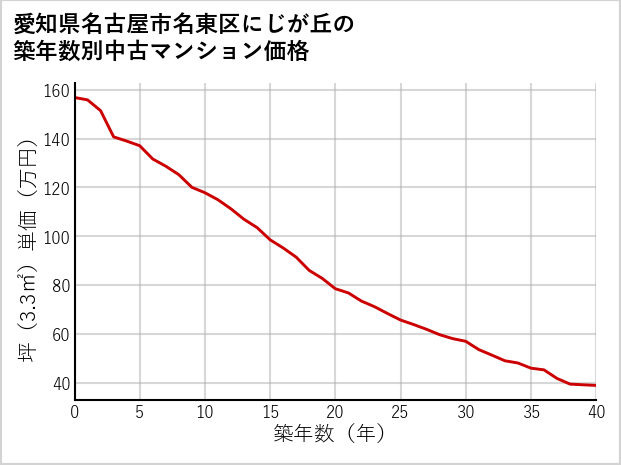 愛知県名古屋市名東区にじが丘の築年数別の中古マンション坪単価