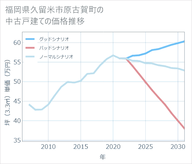 福岡県久留米市原古賀町の中古戸建て価格推移
