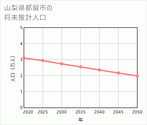都留市の将来推計人口
