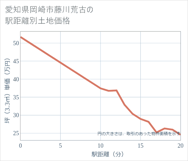 愛知県岡崎市藤川荒古の徒歩距離別の土地坪単価