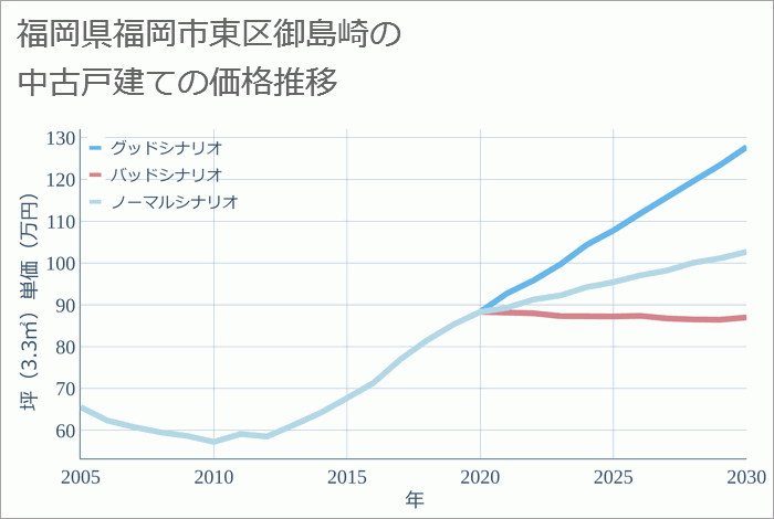 福岡県福岡市東区御島崎の中古戸建て価格推移