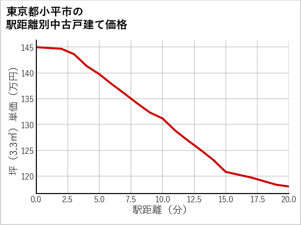 東京都小平市の徒歩距離別の中古戸建て坪単価