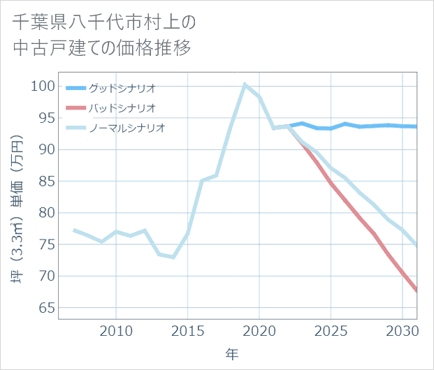 千葉県八千代市村上の中古戸建て価格推移