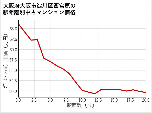 大阪府大阪市淀川区西宮原の徒歩距離別の中古マンション坪単価
