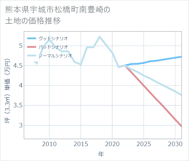 熊本県宇城市松橋町南豊崎の土地価格推移
