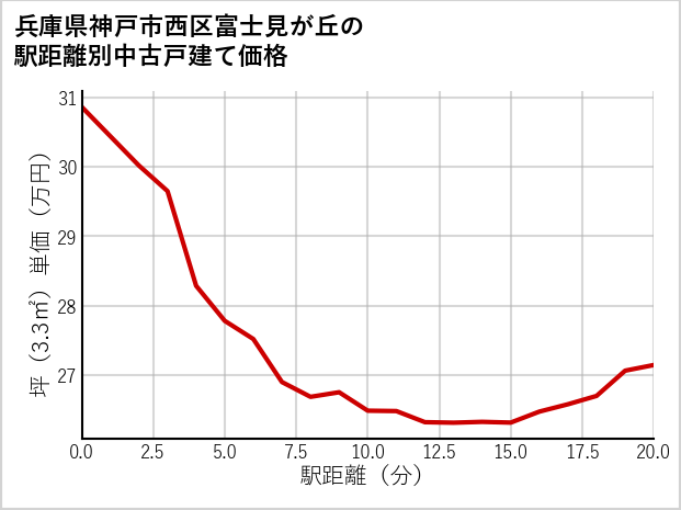 兵庫県神戸市西区富士見が丘の徒歩距離別の中古戸建て坪単価