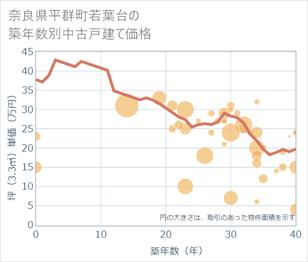 奈良県平群町若葉台の築年数別の中古戸建て坪単価