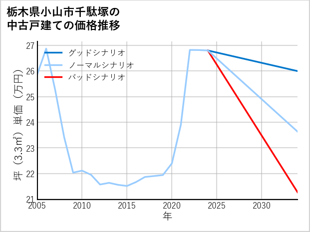 栃木県小山市千駄塚の中古戸建て価格推移