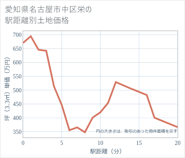 愛知県名古屋市中区栄の徒歩距離別の土地坪単価