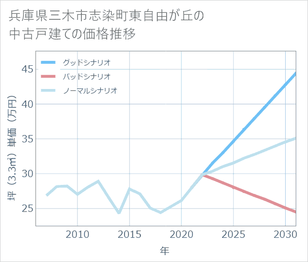 兵庫県三木市志染町東自由が丘の中古戸建て価格推移