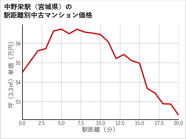 中野栄駅（宮城県）の徒歩距離別の中古マンション坪単価