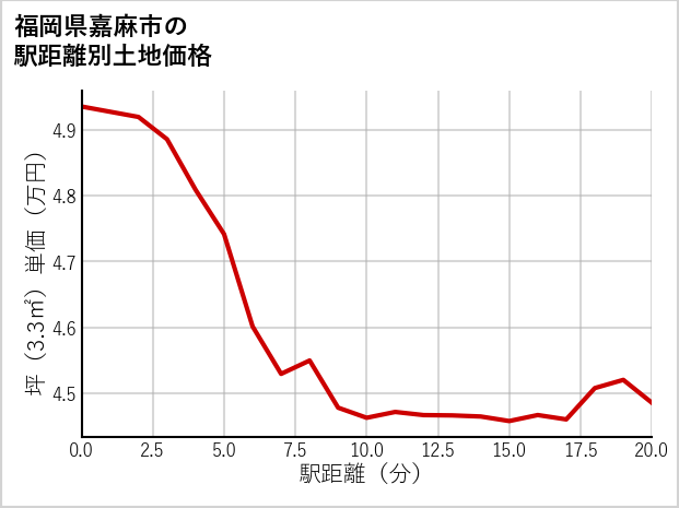 福岡県嘉麻市の徒歩距離別の土地坪単価