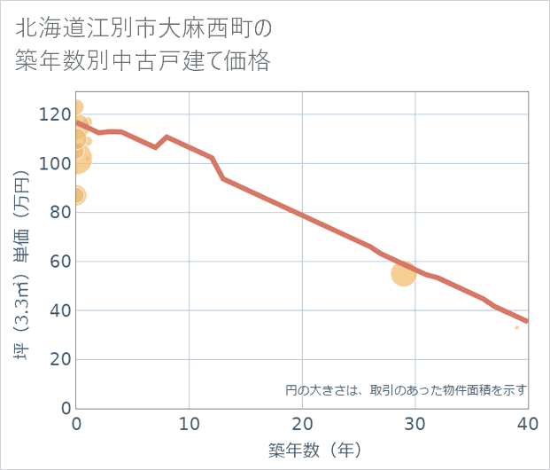 北海道江別市大麻西町の築年数別の中古戸建て坪単価