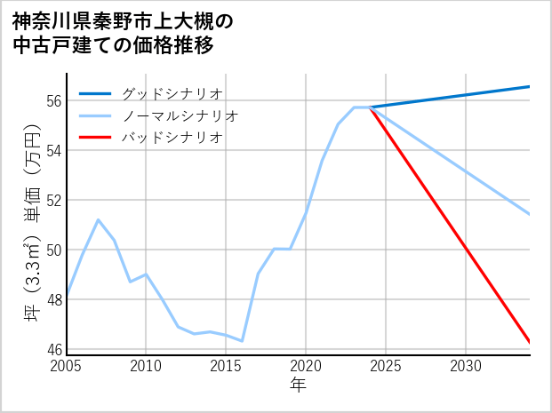 神奈川県秦野市上大槻の中古戸建て価格推移
