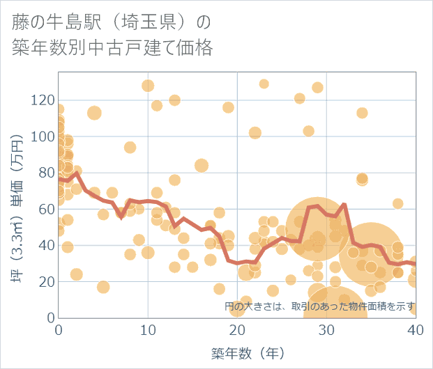 藤の牛島駅(埼玉県)の築年数別の中古戸建て坪単価