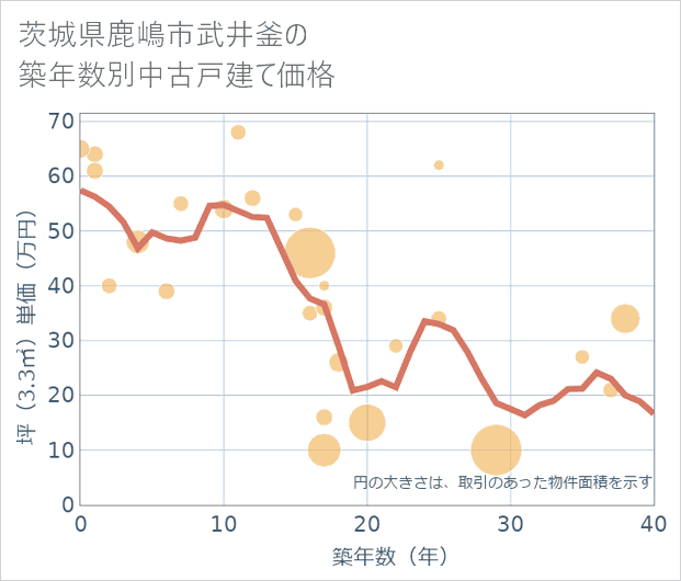 茨城県鹿嶋市武井釜の築年数別の中古戸建て坪単価