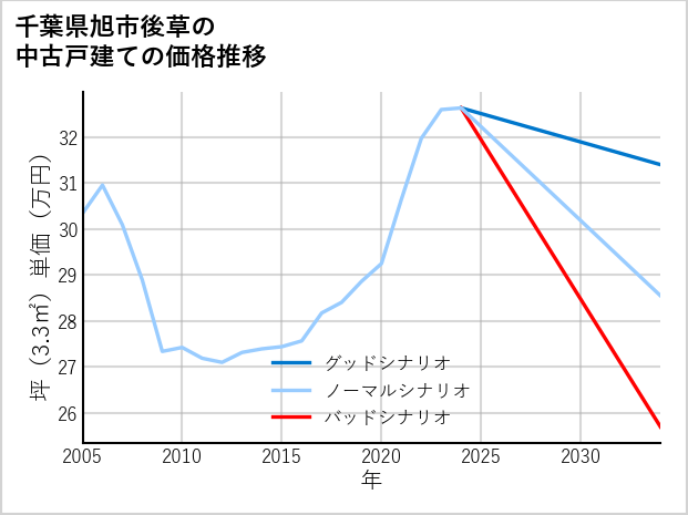 千葉県旭市後草の中古戸建て価格推移