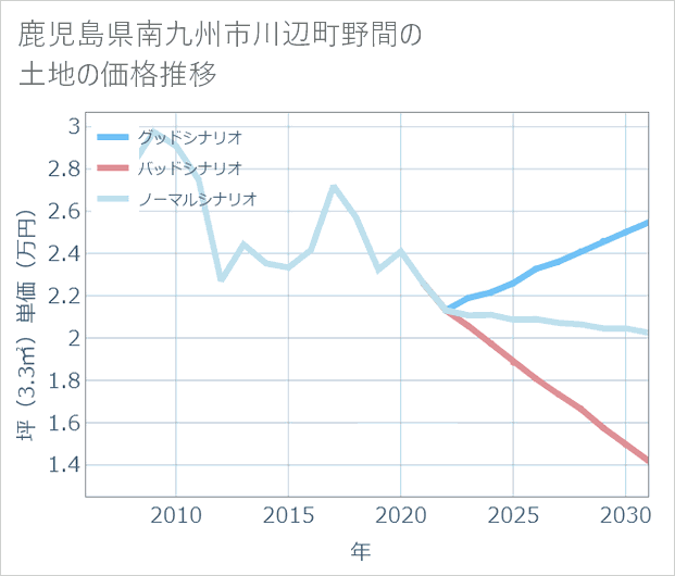 鹿児島県南九州市川辺町野間の土地価格推移
