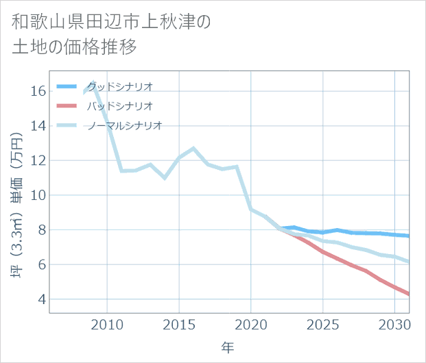 和歌山県田辺市上秋津の土地価格推移
