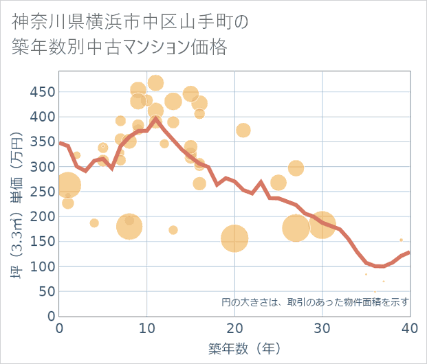 神奈川県横浜市中区山手町の築年数別の中古マンション坪単価