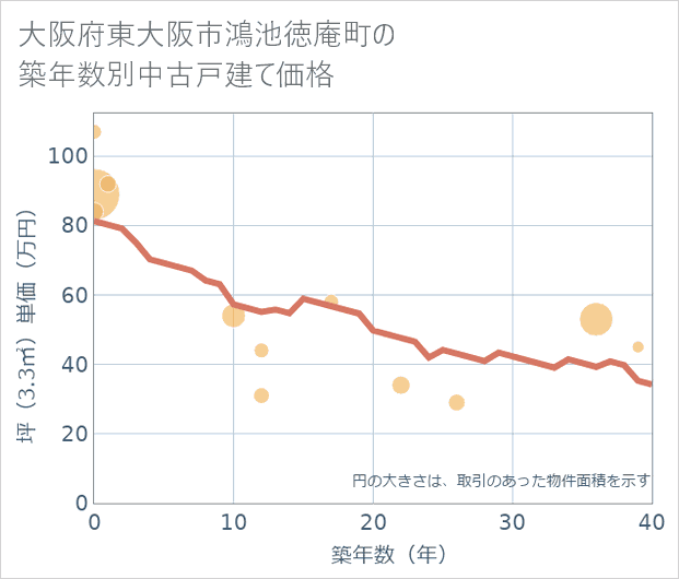 大阪府東大阪市鴻池徳庵町の築年数別の中古戸建て坪単価