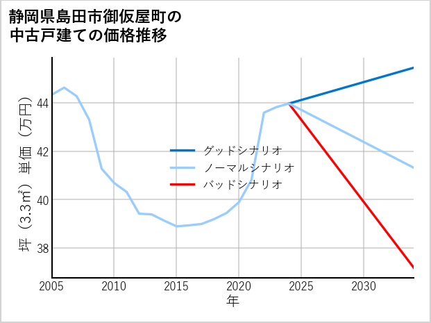 静岡県島田市御仮屋町の中古戸建て価格推移