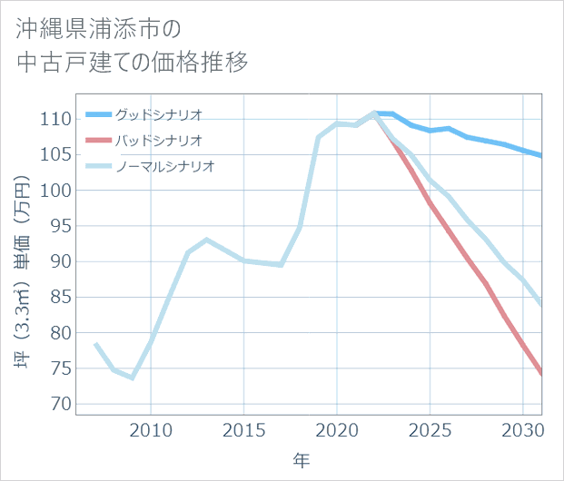 沖縄県浦添市の中古戸建て価格推移