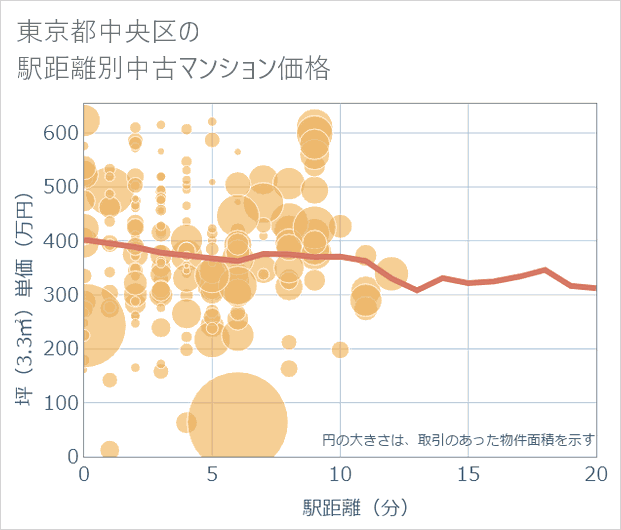 東京都中央区の徒歩距離別の中古マンション坪単価