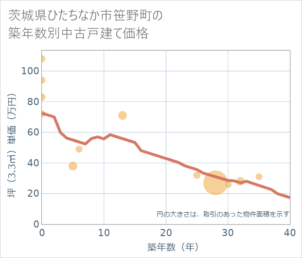 茨城県ひたちなか市笹野町の築年数別の中古戸建て坪単価