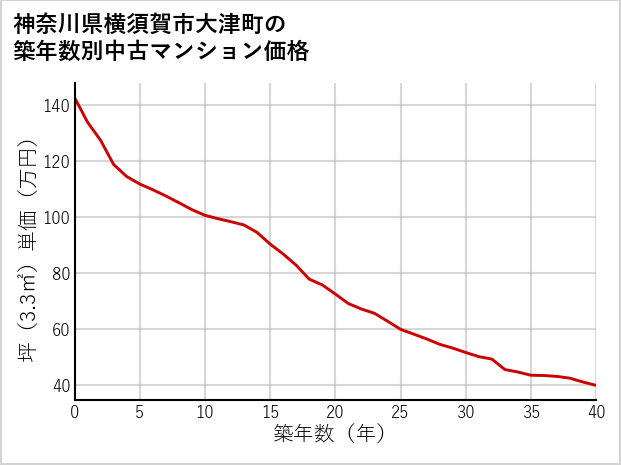 神奈川県横須賀市大津町の築年数別の中古マンション坪単価