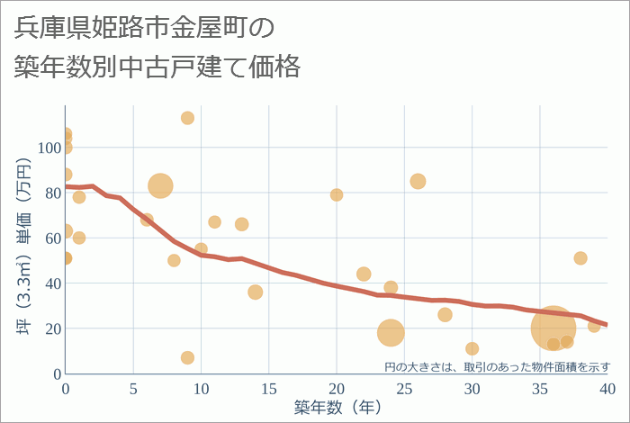 兵庫県姫路市金屋町の築年数別の中古戸建て坪単価