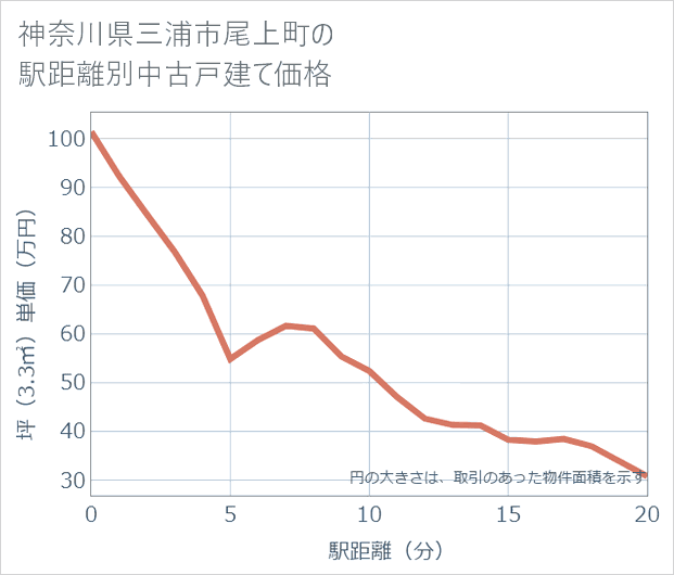 神奈川県三浦市尾上町の徒歩距離別の中古戸建て坪単価