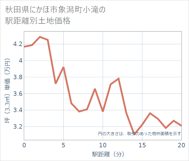 秋田県にかほ市象潟町小滝の徒歩距離別の土地坪単価