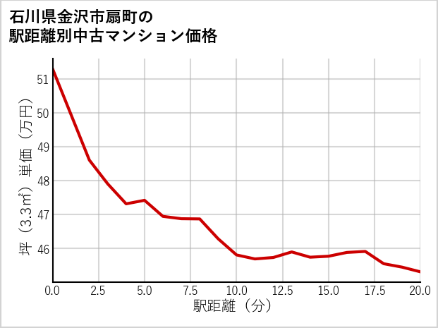 石川県金沢市扇町の徒歩距離別の中古マンション坪単価