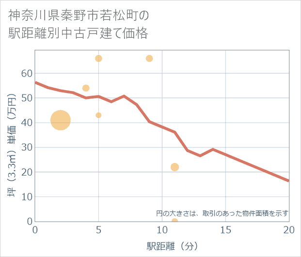 神奈川県秦野市若松町の徒歩距離別の中古戸建て坪単価