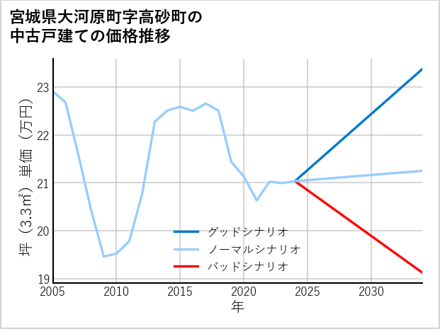 宮城県大河原町高砂町の中古戸建て価格推移