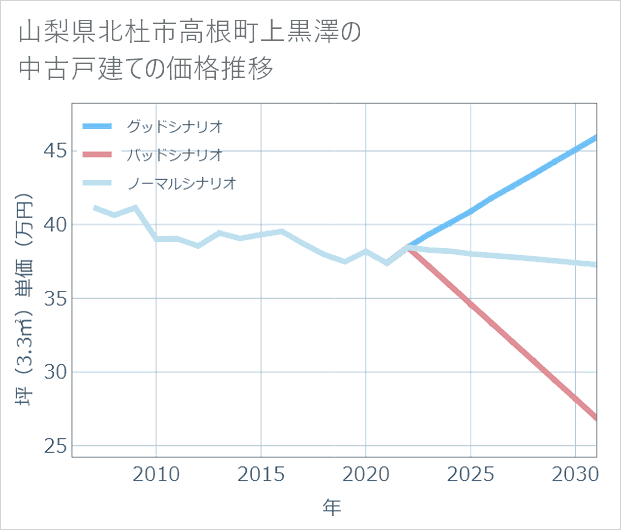 山梨県北杜市高根町上黒澤の中古戸建て価格推移