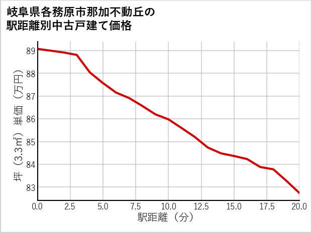 岐阜県各務原市那加不動丘の徒歩距離別の中古戸建て坪単価