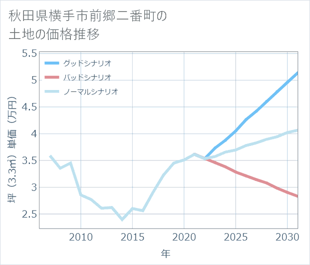 秋田県横手市前郷二番町の土地価格推移